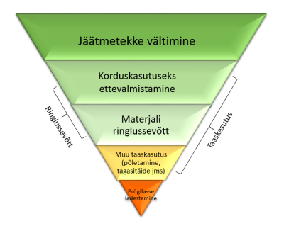 Kliimaministeerium on välja töötamas jäätmereformi